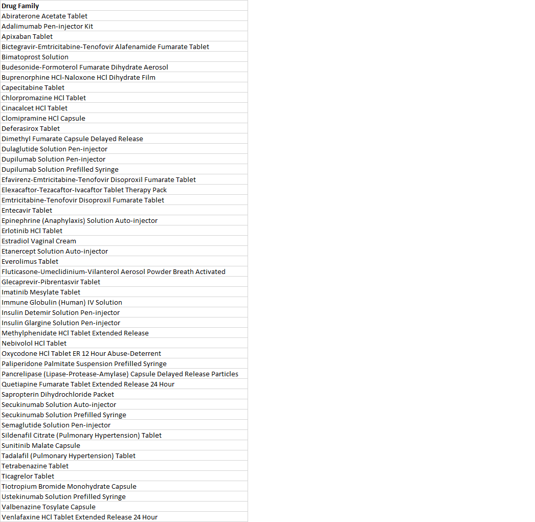 List of drug product families for calendar year 2021