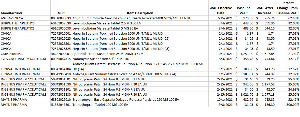 List of brand-name drug NDCs that incurred an increase in the wholesale acquisition cost (WAC) by more than 20% per pricing unit