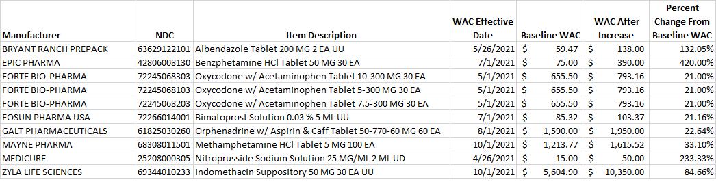 List of generic drug NDCs that costs at least $10 per pricing unit and incurred an increase in the wholesale acquisition cost (WAC) by more than 20% per pricing unit