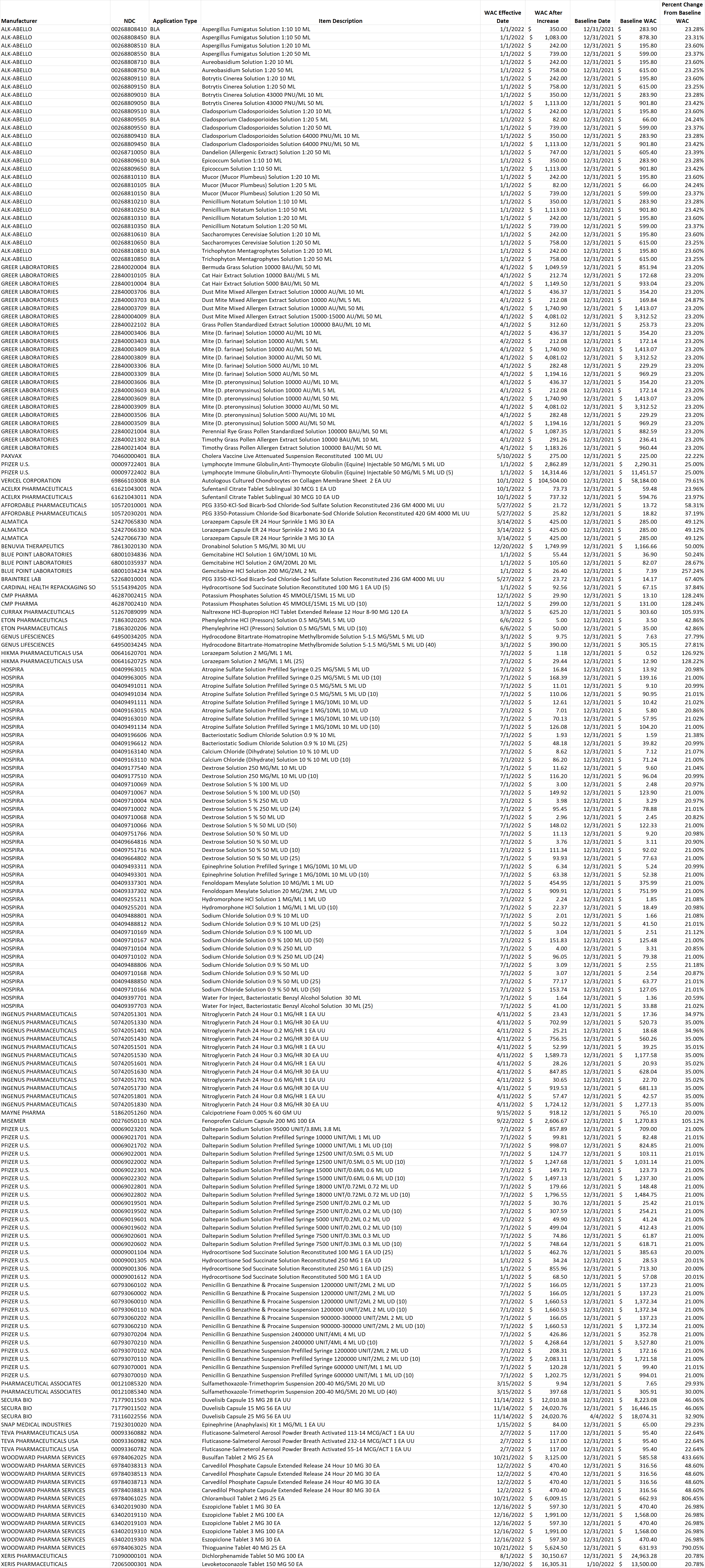 List of brand-name drug NDCs that incurred an increase in the wholesale acquisition cost (WAC) by more than 20% per pricing unit