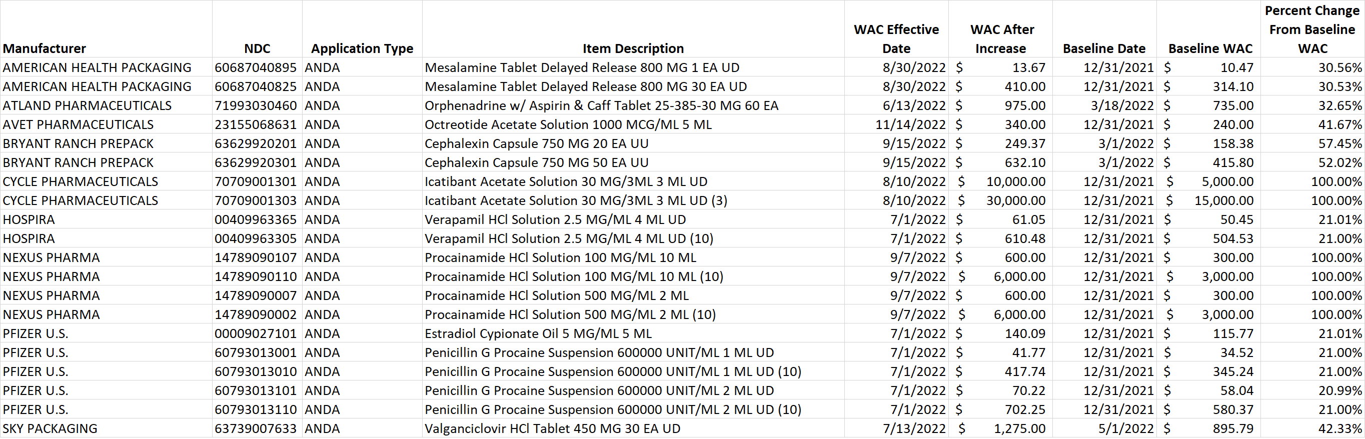 List of generic drug NDCs that costs at least $10 per pricing unit and incurred an increase in the wholesale acquisition cost (WAC) by more than 20% per pricing unit