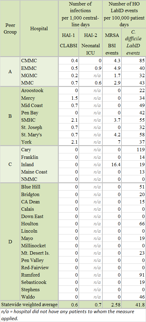 HAI 1 and 2, MRSA and Cdiff measures for July 2015 throu June 2016